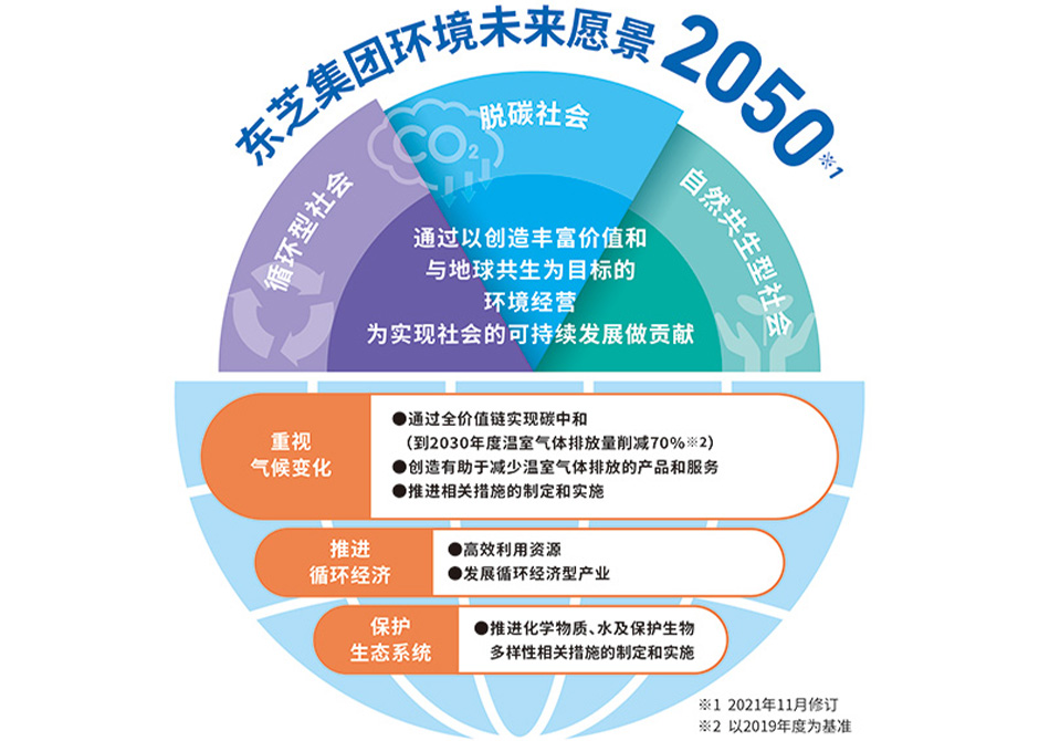 集團(tuán)環(huán)境未來(lái)愿景2050